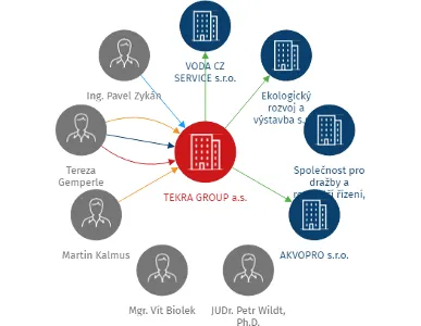 TEKRA GROUP a.s., IČO: 28809912: vizualizace vztahů osob a společností