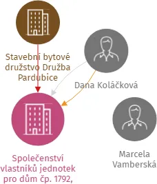 Vizualizace vztahů osob a společností - Společenství vlastníků jednotek pro dům čp. 1792, Gorkého, Pardubice