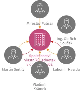 Společenství vlastníků jednotek v domě č.p. 203, 204, 205, 206, 207 a 208 v ulici Nová v Pardubicích, IČO: 28802241: vizualizace vztahů osob a společností