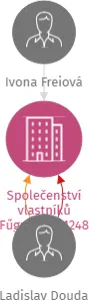 Společenství vlastníků Fűgnerova 1248 Hlinsko, IČO: 28803710: vizualizace vztahů osob a společností