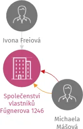 Společenství vlastníků Fűgnerova 1246 Hlinsko, IČO: 28803728: vizualizace vztahů osob a společností
