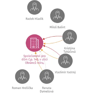 Společenství pro dům č.p. 140, v ulici Obránců míru, Chvaletice, IČO: 28805721: vizualizace vztahů osob a společností