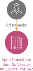 Společenství pro dům Na Veselce 891, Úpice, PSČ 542 32, IČO: 28808185: vizualizace vztahů osob a společností