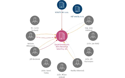 Společenství pro dům Resslova 1253/17a, HK, IČO: 28814011: vizualizace vztahů osob a společností
