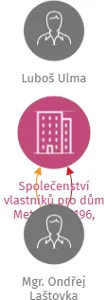 Vizualizace vztahů osob a společností - Společenství vlastníků pro dům Metyšova 1196, Jilemnice