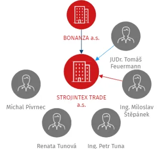 STROJINTEX TRADE a.s., IČO: 28816790: vizualizace vztahů osob a společností