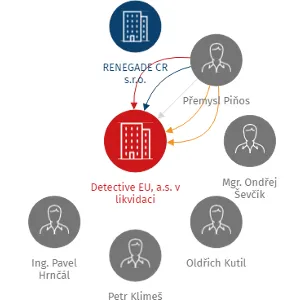 Detective EU, a.s. v likvidaci, IČO: 28817711: vizualizace vztahů osob a společností