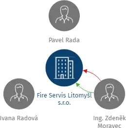 Fire Servis Litomyšl s.r.o., IČO: 28817401: vizualizace vztahů osob a společností