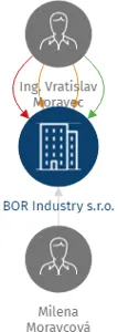 BOR Industry s.r.o., IČO: 28818695: vizualizace vztahů osob a společností