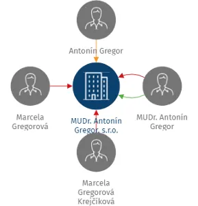 MUDr. Antonín Gregor, s.r.o., IČO: 28819071: vizualizace vztahů osob a společností