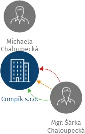 Compík s.r.o., IČO: 28820436: vizualizace vztahů osob a společností