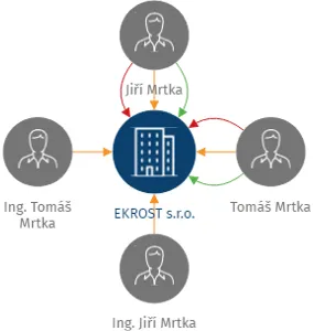 EKROST s.r.o., IČO: 28820665: vizualizace vztahů osob a společností
