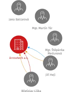 Arrowtech a.s., IČO: 28821980: vizualizace vztahů osob a společností