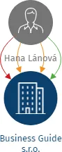 Business Guide s.r.o., IČO: 28822277: vizualizace vztahů osob a společností
