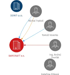 BAMONAFT a.s., IČO: 28822765: vizualizace vztahů osob a společností