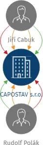 CAPOSTAV s.r.o., IČO: 28823648: vizualizace vztahů osob a společností