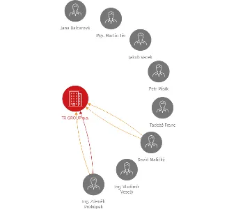 TX GROUP a.s., IČO: 28823532: vizualizace vztahů osob a společností