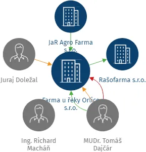 Farma u řeky Orlice s.r.o., IČO: 28826574: vizualizace vztahů osob a společností