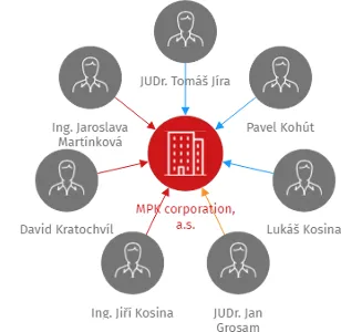 MPK corporation, a.s., IČO: 28824237: vizualizace vztahů osob a společností