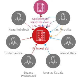 FL Invest a.s., IČO: 28824300: vizualizace vztahů osob a společností