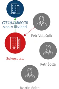 Solvest a.s., IČO: 28823818: vizualizace vztahů osob a společností