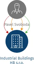 Industrial Buildings HB s.r.o., IČO: 28824962: vizualizace vztahů osob a společností