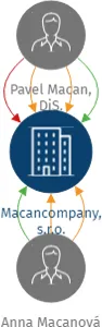Vizualizace vztahů osob a společností - Macancompany, s.r.o.
