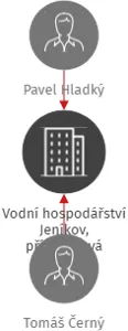 Vodní hospodářství Jeníkov, příspěvková organizace, IČO: 28827741: vizualizace vztahů osob a společností