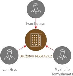 Družstvo MSSTAV.CZ, IČO: 28827783: vizualizace vztahů osob a společností