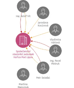 Společenství vlastníků jednotek Hořice Pod Lipou 1666, IČO: 28828178: vizualizace vztahů osob a společností