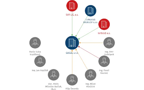 Vizualizace vztahů osob a společností - GASEA, s.r.o.