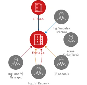 Elovia a.s., IČO: 28829042: vizualizace vztahů osob a společností