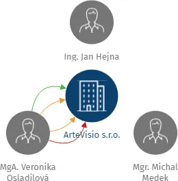 ArteVisio s.r.o., IČO: 28829450: vizualizace vztahů osob a společností