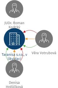 Taranisa s.r.o., v likvidaci, IČO: 28830075: vizualizace vztahů osob a společností