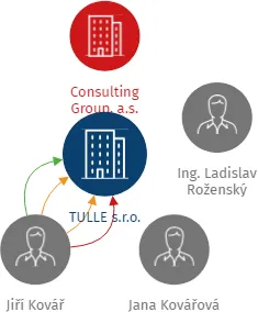TULLE s.r.o., IČO: 28830989: vizualizace vztahů osob a společností