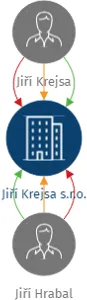 Jiří Krejsa s.r.o., IČO: 28830946: vizualizace vztahů osob a společností
