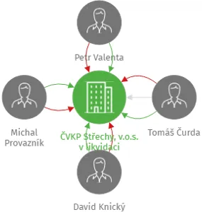 ČVKP Střechy, v.o.s. v likvidaci, IČO: 28830962: vizualizace vztahů osob a společností