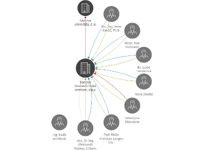 Sámovo biomedicínské centrum, o.p.s., IČO: 28831098: vizualizace vztahů osob a společností