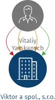 Viktor a spol., s.r.o., IČO: 28846338: vizualizace vztahů osob a společností