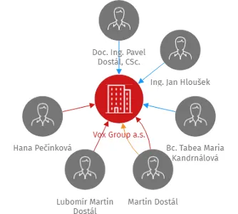 Vox Group a.s., IČO: 28847024: vizualizace vztahů osob a společností
