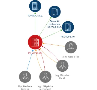 PR Silver a.s., IČO: 28848586: vizualizace vztahů osob a společností