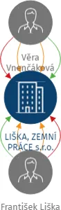 LIŠKA, ZEMNÍ PRÁCE s.r.o., IČO: 28847202: vizualizace vztahů osob a společností