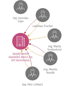 Vizualizace vztahů osob a společností - Společenství vlastníků domu čp. 831 Bartoňova, Pardubice