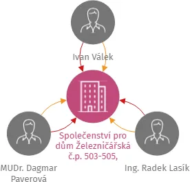 Společenství pro dům Železničářská č.p. 503-505, Trutnov, IČO: 28846940: vizualizace vztahů osob a společností