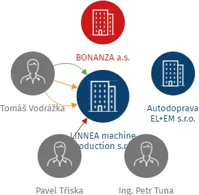 Vizualizace vztahů osob a společností - LINNEA machine production s.r.o.