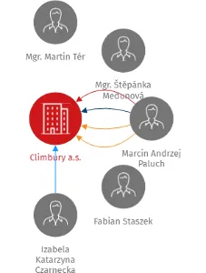 Climbury a.s., IČO: 28850874: vizualizace vztahů osob a společností