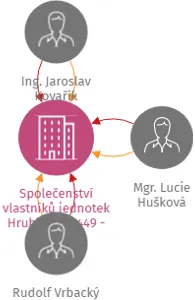 Společenství vlastníků jednotek Hrubínova 1449 - 1451, Hradec Králové, IČO: 28847270: vizualizace vztahů osob a společností