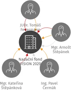 Nadační fond VISION 2020, IČO: 28847105: vizualizace vztahů osob a společností