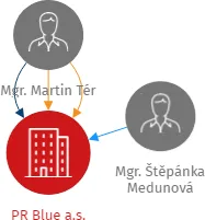 PR Blue a.s., IČO: 28849353: vizualizace vztahů osob a společností