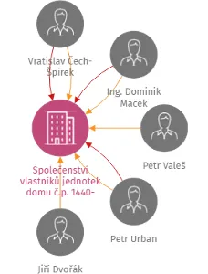 Společenství vlastníků jednotek domu č.p. 1440-1443, Mírová, 516 01 Rychnov nad Kněžnou, IČO: 28847849: vizualizace vztahů osob a společností